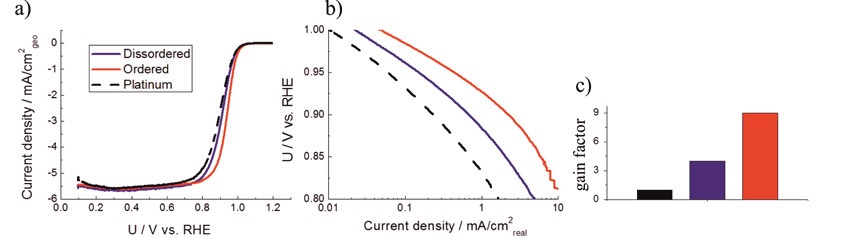 ORR activity levels of various catalyst types